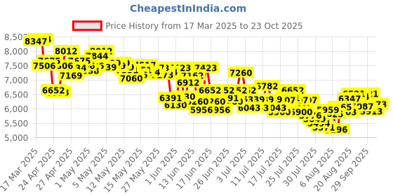 ajio.com nike Men C1 TY Low-Top Lace-Up Sneakers nike Price History Graph from 17 Mar 2025 to 23 Oct 2025