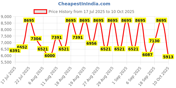 ajio.com nike Men C1ty Low-Top Lace-Up Sneakers nike Price History Graph from 17 Jul 2025 to 10 Oct 2025