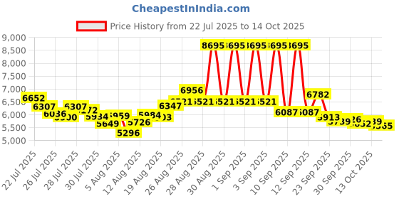 ajio.com nike Men C1ty Low-Top Lace-Up Sneakers nike Price History Graph from 22 Jul 2025 to 14 Oct 2025