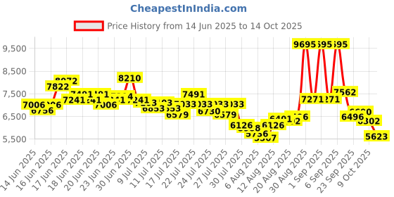ajio.com nike Men C1TY PRM Lace-Up Sneakers nike Price History Graph from 14 Jun 2025 to 14 Oct 2025