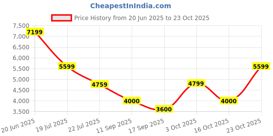 ajio.com jack & jones Men Cable-Knit Regular Fit Zip-Front Bomber Jacket jack & jones Price History Graph from 20 Jun 2025 to 23 Oct 2025