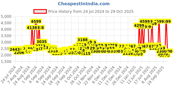 ajio.com u.s. polo assn. Men Caldas 3.0 Low-Top Sneakers u.s. polo assn. Price History Graph from 24 Jul 2024 to 29 Oct 2025
