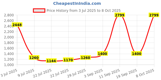 ajio.com tommy hilfiger Men Camdem Non Reversible Belt tommy hilfiger Price History Graph from 3 Jul 2025 to 8 Oct 2025