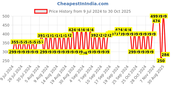 ajio.com dnmx Men Camo Print Baseball Cap with Embroidered Applique dnmx Price History Graph from 9 Jul 2024 to 30 Oct 2025