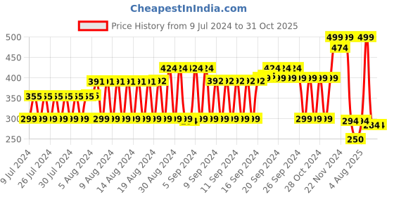 ajio.com dnmx Men Camo Print Panelled Baseball Cap with Brand Applique dnmx Price History Graph from 9 Jul 2024 to 31 Oct 2025