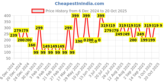 ajio.com yousta Men Camoflage Print Baseball Cap yousta Price History Graph from 6 Dec 2024 to 20 Oct 2025