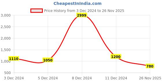 ajio.com big banana Men Camouflage Hooded Sweatshirt big banana Price History Graph from 3 Dec 2024 to 26 Nov 2025