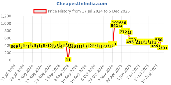 ajio.com matchitt Men Camouflage Print Baseball Cap matchitt Price History Graph from 17 Jul 2024 to 4 Dec 2025