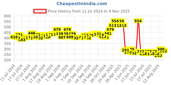 ajio.com matchitt Men Camouflage Print Baseball Cap matchitt Price History Graph from 11 Jul 2024 to 9 Nov 2025