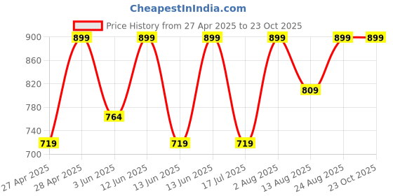 ajio.com gap Men Camouflage Print Boxer gap Price History Graph from 27 Apr 2025 to 23 Oct 2025