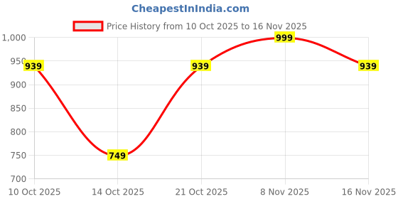 ajio.com woodland Men Camouflage Print Open-Toe Slides woodland Price History Graph from 10 Oct 2025 to 16 Nov 2025