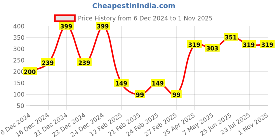 ajio.com yousta Men Camouflage Print Pyjamas yousta Price History Graph from 6 Dec 2024 to 1 Nov 2025