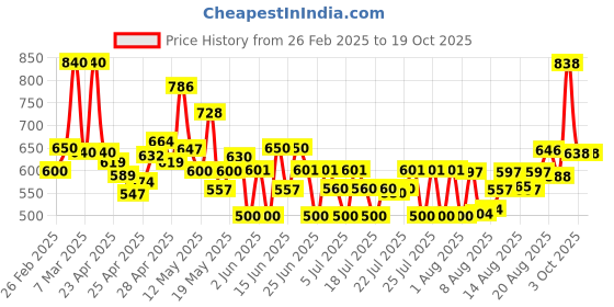 ajio.com poshax Men Camouflage Print Relaxed Fit Cargo Pants poshax Price History Graph from 26 Feb 2025 to 19 Oct 2025