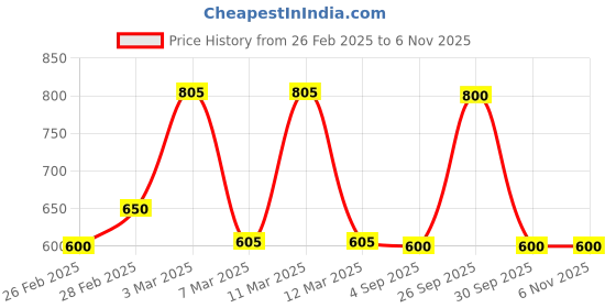 ajio.com poshax Men Camouflage Print Relaxed Fit Cargo Pants poshax Price History Graph from 26 Feb 2025 to 6 Nov 2025
