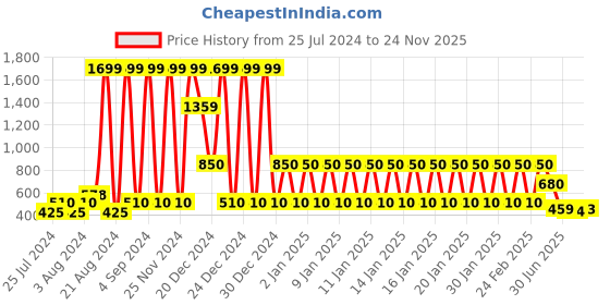 ajio.com lee cooper Men Camouflage Print Slip-On Sandals lee cooper Price History Graph from 25 Jul 2024 to 24 Nov 2025