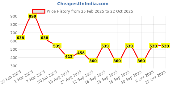 ajio.com teamspirit for trends select Men Camouflage Print Straight Track Pants teamspirit for trends select Price History Graph from 25 Feb 2025 to 21 Oct 2025