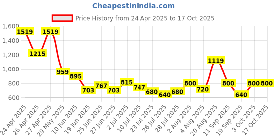 ajio.com superdry Men Camouflage Print Vegan Flip-Flops superdry Price History Graph from 24 Apr 2025 to 16 Oct 2025