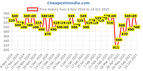 ajio.com ho bindaass Men Camouflage Regular Fit Cargo Shorts ho bindaass Price History Graph from 8 Nov 2024 to 10 Oct 2025