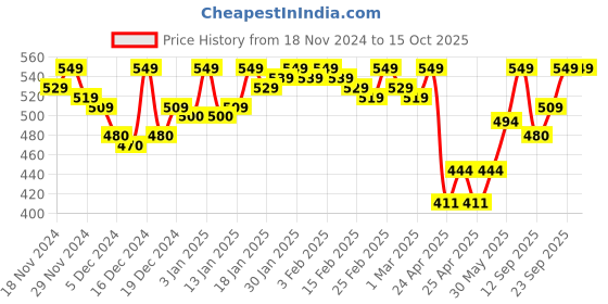 ajio.com ho bindaass Men Camouflage Regular Fit Cargo Shorts ho bindaass Price History Graph from 18 Nov 2024 to 15 Oct 2025