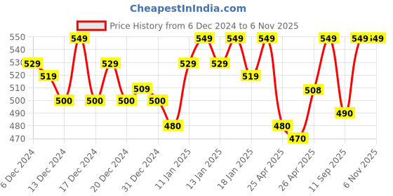 ajio.com ho bindaass Men Camouflage Regular Fit Cargo Shorts ho bindaass Price History Graph from 6 Dec 2024 to 6 Nov 2025