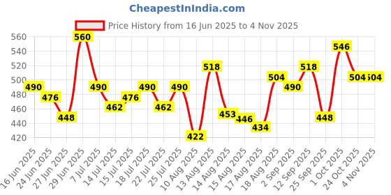 ajio.com hence Men Camouflage Regular Fit Cargo Shorts hence Price History Graph from 16 Jun 2025 to 2 Nov 2025