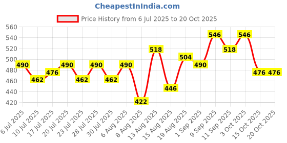 ajio.com hence Men Camouflage Regular Fit Cargo Shorts hence Price History Graph from 6 Jul 2025 to 20 Oct 2025