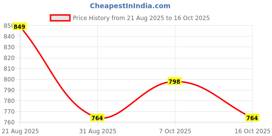 ajio.com technosport Men Camouflage Track Pants technosport Price History Graph from 21 Aug 2025 to 16 Oct 2025