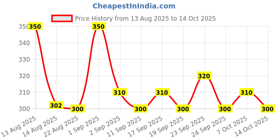 ajio.com neonomad Men Camouflaged Fitted Track Pants  neonomad Price History Graph from 13 Aug 2025 to 14 Oct 2025