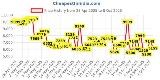 ajio.com adidas originals Men Campus 00S Lace-Up Shoes adidas originals Price History Graph from 28 Apr 2025 to 8 Oct 2025