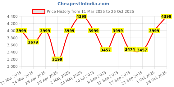 ajio.com wildcraft Men Canopus Hard Small Trolley Bag wildcraft Price History Graph from 11 Mar 2025 to 26 Oct 2025