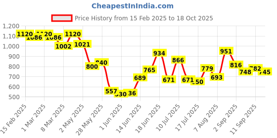 ajio.com styli Men Canvas Slip On Espadrilles styli Price History Graph from 15 Feb 2025 to 18 Oct 2025