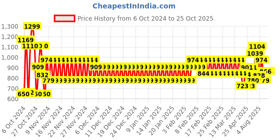 ajio.com schumann Men Cap-Toe Derby Shoes schumann Price History Graph from 6 Oct 2024 to 25 Oct 2025