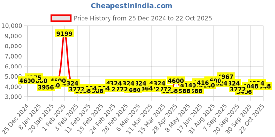 ajio.com red chief Men Cap-Toe Formal Boots red chief Price History Graph from 25 Dec 2024 to 22 Oct 2025