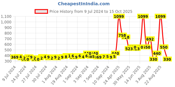 ajio.com teamspirit Men Cap with Applique teamspirit Price History Graph from 9 Jul 2024 to 15 Oct 2025