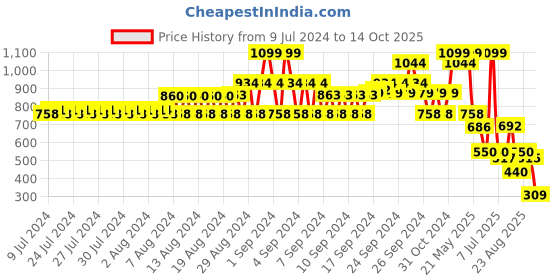 ajio.com dnmx Men Cap with Embroidery dnmx Price History Graph from 9 Jul 2024 to 14 Oct 2025