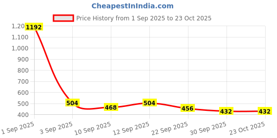 ajio.com bewakoof Men Captain America Print Travel Bag bewakoof Price History Graph from 1 Sep 2025 to 23 Oct 2025