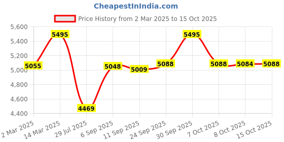 ajio.com hidesign Men Card Holder hidesign Price History Graph from 2 Mar 2025 to 15 Oct 2025
