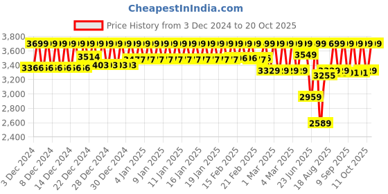 ajio.com da milano Men Card Holder da milano Price History Graph from 3 Dec 2024 to 20 Oct 2025