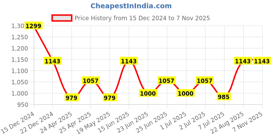 ajio.com hammonds flycatcher Men Card Holder hammonds flycatcher Price History Graph from 15 Dec 2024 to 6 Nov 2025