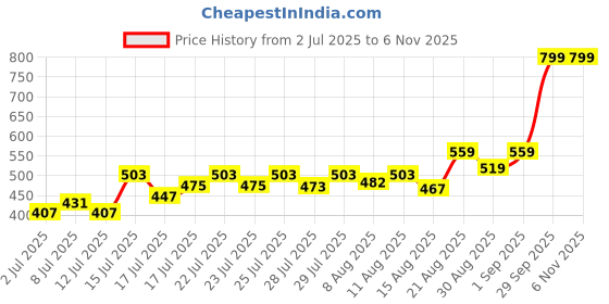 ajio.com altheory by azorte Men Card Protector Case altheory by azorte Price History Graph from 2 Jul 2025 to 5 Nov 2025
