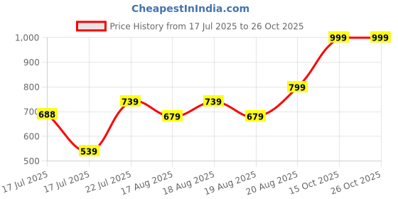 ajio.com mischief monkey Men Cargo Baggy Fit Pants mischief monkey Price History Graph from 17 Jul 2025 to 26 Oct 2025