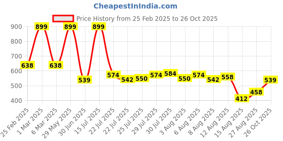 ajio.com teamspirit for trends select Men Cargo Joggers teamspirit for trends select Price History Graph from 25 Feb 2025 to 26 Oct 2025