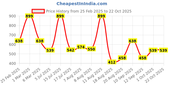 ajio.com teamspirit for trends select Men Cargo Joggers teamspirit for trends select Price History Graph from 25 Feb 2025 to 22 Oct 2025
