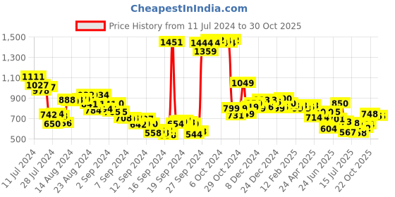 ajio.com styli Men Cargo Joggers with Zipper Pockets styli Price History Graph from 11 Jul 2024 to 30 Oct 2025