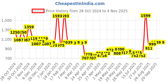 ajio.com kiddopanti Men Cargo Pants kiddopanti Price History Graph from 28 Oct 2024 to 3 Nov 2025