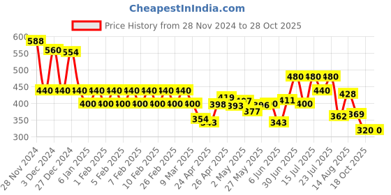 ajio.com poshax Men Cargo Pants with Insert Pockets poshax Price History Graph from 28 Nov 2024 to 27 Oct 2025