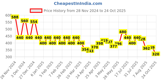 ajio.com poshax Men Cargo Pants with Insert Pockets poshax Price History Graph from 28 Nov 2024 to 24 Oct 2025