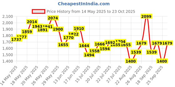 ajio.com puma Men Cargo Pants with Logo Print puma Price History Graph from 14 May 2025 to 23 Oct 2025