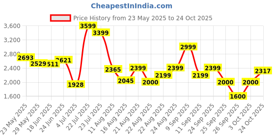 ajio.com puma Men Cargo Pants with Logo Print puma Price History Graph from 23 May 2025 to 24 Oct 2025