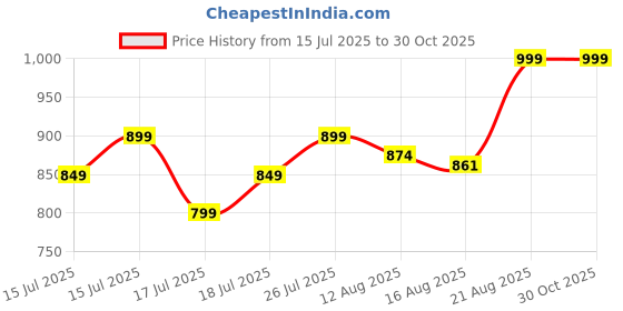 ajio.com max Men Cargo Shorts max Price History Graph from 15 Jul 2025 to 29 Oct 2025
